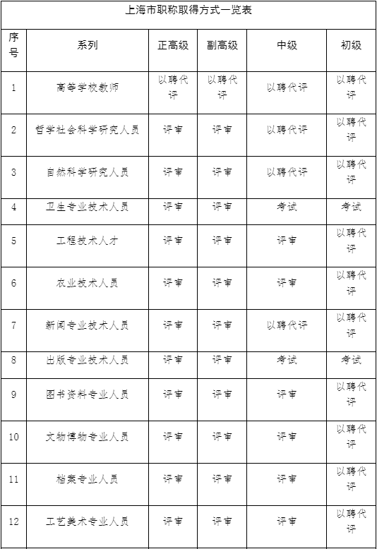 2022專業(yè)技術(shù)人才如何取得上海職稱呢？