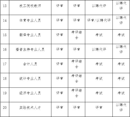 2022專業(yè)技術(shù)人才如何取得上海職稱呢？