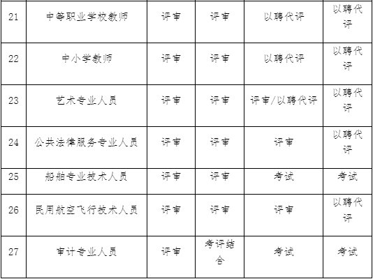 2022專業(yè)技術(shù)人才如何取得上海職稱呢？