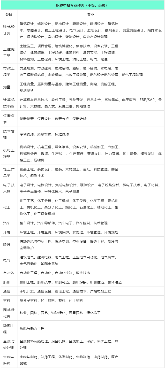 上海職稱（中級、高級）申報專業(yè)種類有哪些？在上海居住證積分中如何加分？