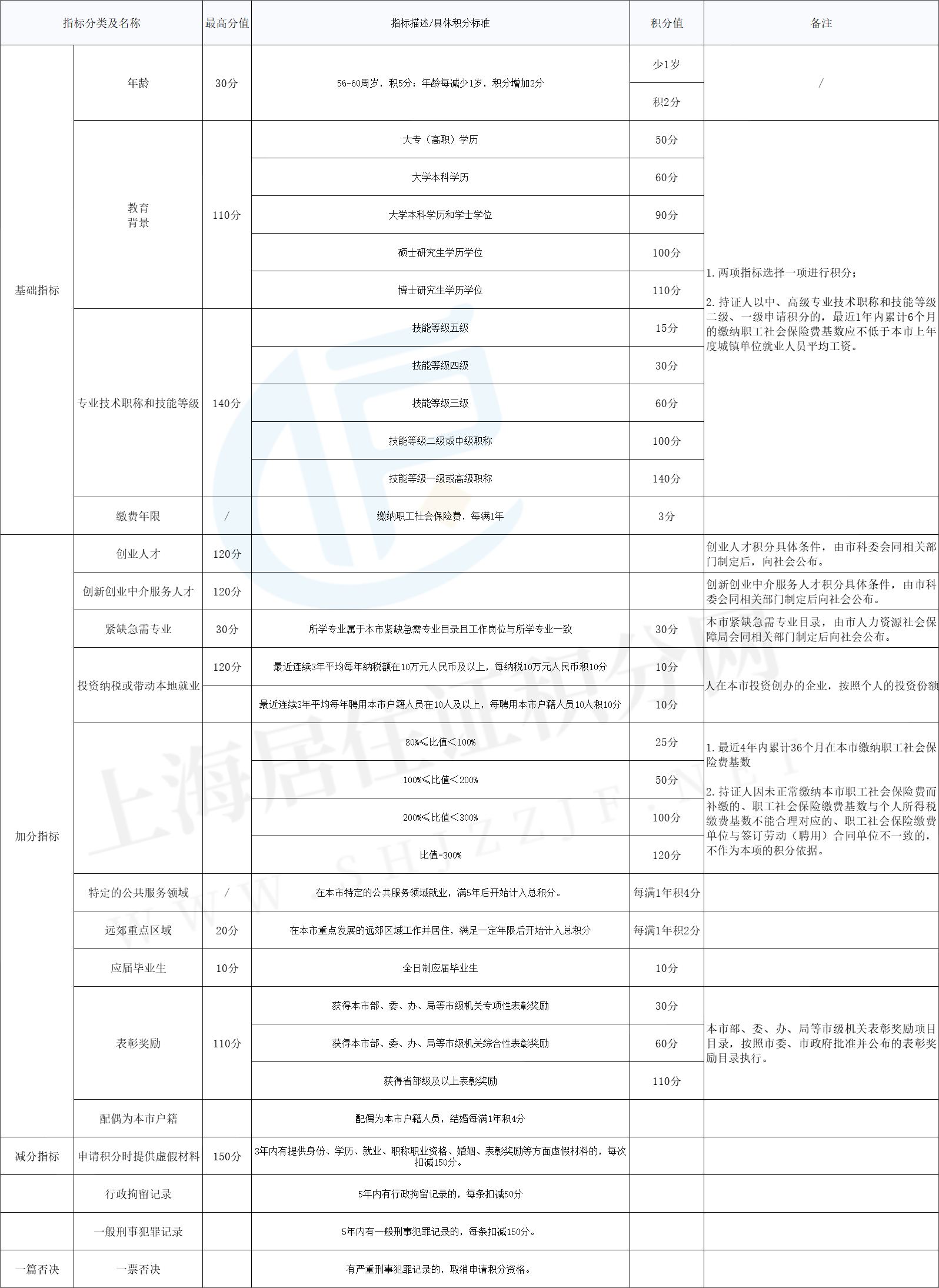 上海居住證120分如何計分呢？（附積分方案）