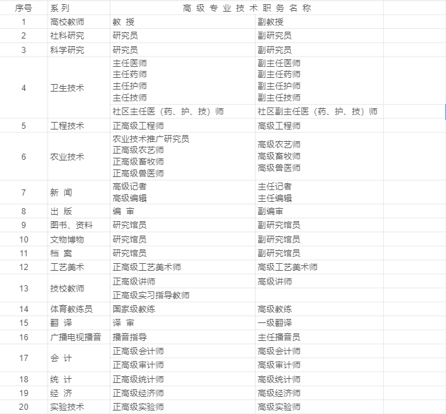 上海人才引進落戶高級職稱目錄，高級職稱直接落戶上海！