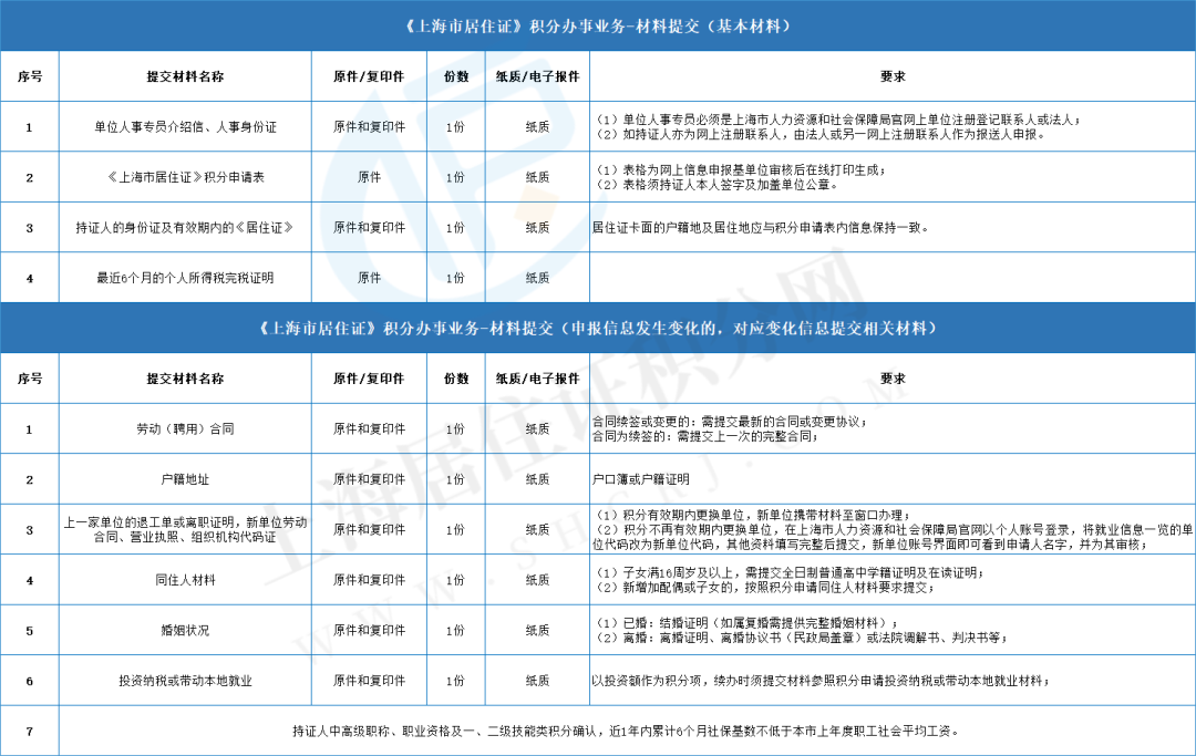 2023年上海居住證積分續(xù)簽流程、材料、審批時(shí)間、續(xù)辦及失敗原因