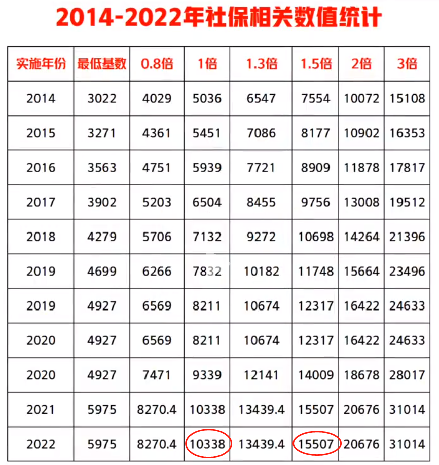 2023年上?；鶖?shù)會(huì)漲到多少？怎么修改自己的社?；鶖?shù)？