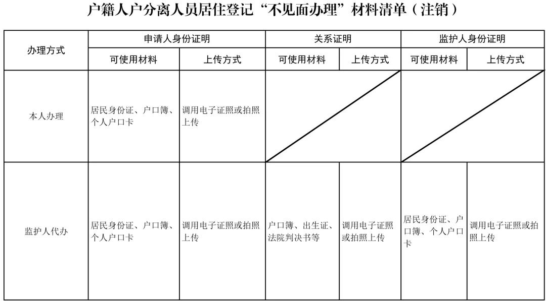 上海戶籍人戶分離人員居住登記“不見面辦理”2.0版本上線啦