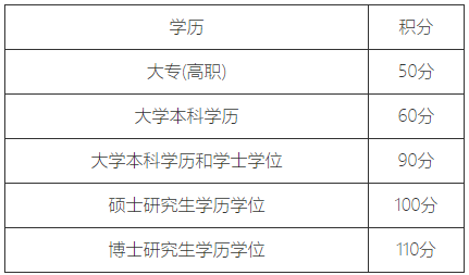 2023年上海居住證一年多少積分？