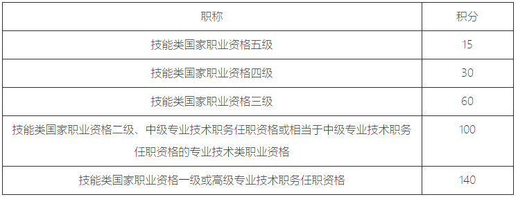 上海居住證積分模擬打分計算器2023