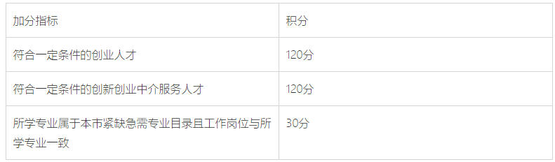 2023年上海居住證積分怎么算？