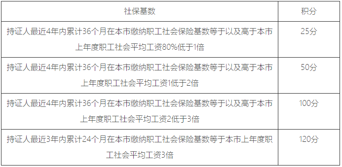 2023年上海居住證積分怎么算？