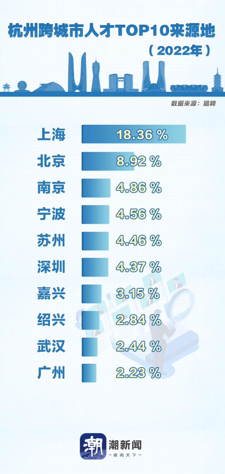 杭州吸走北京上海人才？媒體分析？