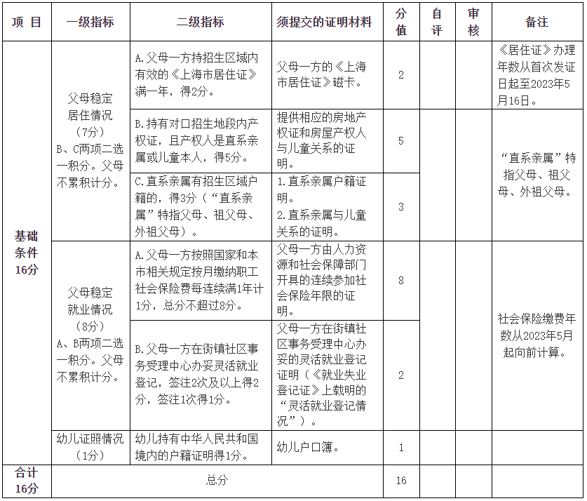 上海2023年黃浦區(qū)非滬籍子女入園招生政策公布！需持《上海市居住證》或居住登記憑證！