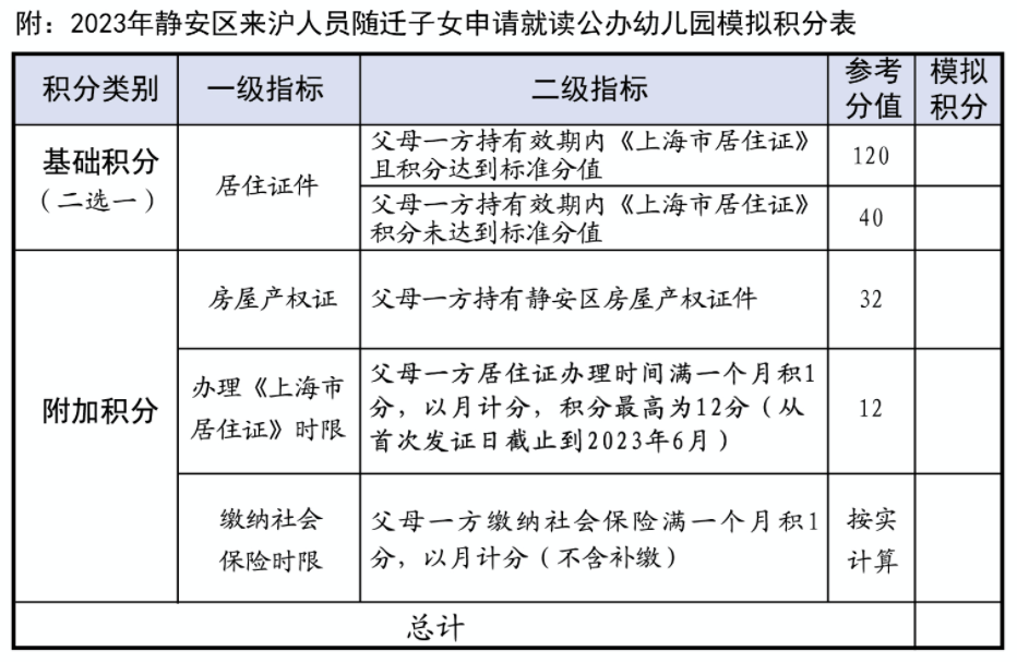 上海2023年靜安區(qū)非滬籍子女入園招生政策公布！外地子女需持《上海市居住證》及120積分