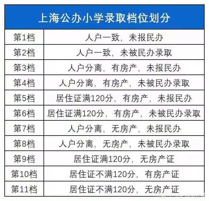 外地子女擇校，是學(xué)區(qū)房重要，還是上海居住證120積分重要？