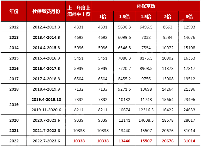 2023年最新上海落戶各方式社保基數(shù)對照表！