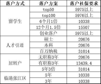 2023年最新上海落戶各方式社?；鶖?shù)對照表！