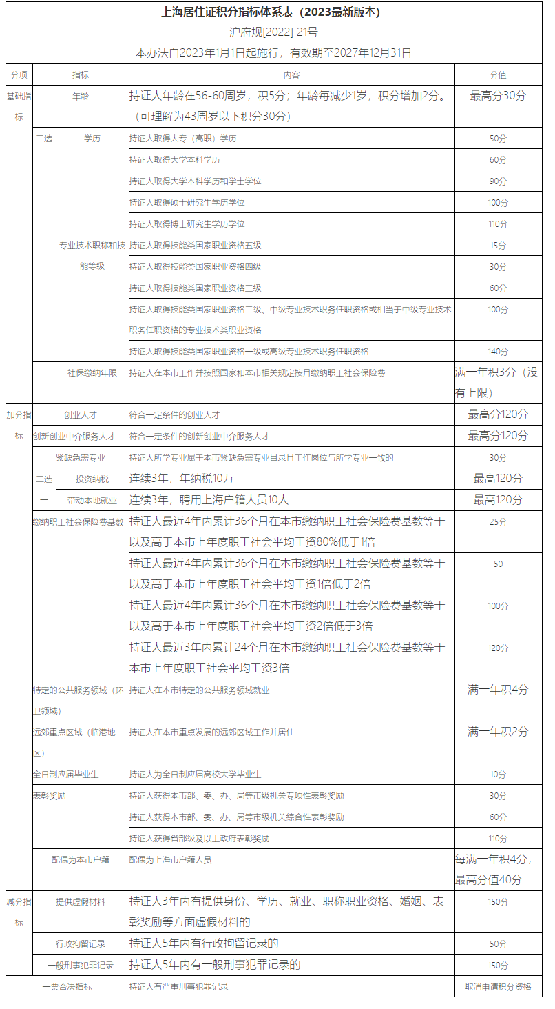 2023年上海居住證積分政策有什么變化？有哪些新規(guī)定？