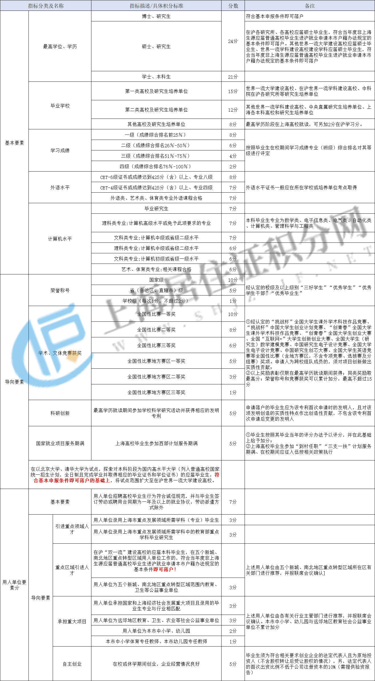 最新版2023年上海應屆生落戶72分細則！