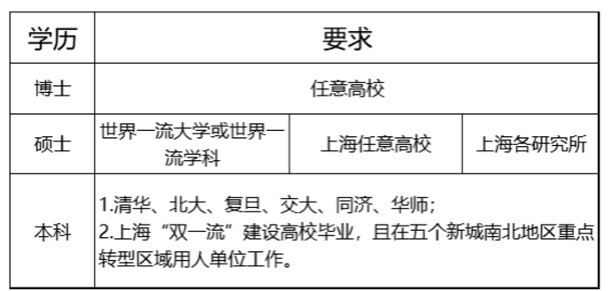 2023年10月上海應(yīng)屆生落戶條件、落戶方案、申報時間、申請材料