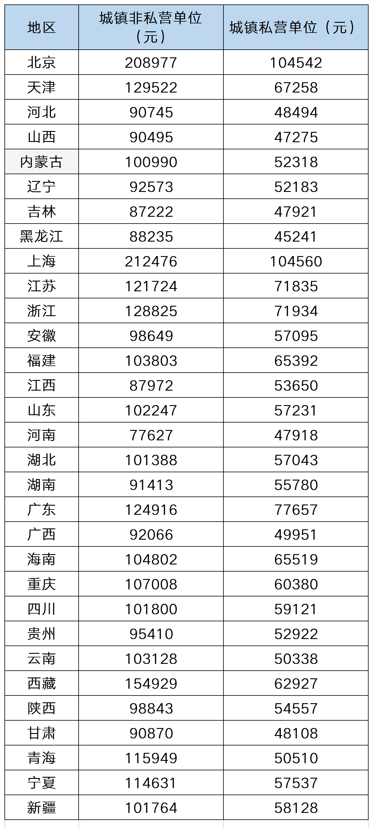 上海平均工資與社?；鶖?shù)標(biāo)準(zhǔn)（附全國(guó)31省份數(shù)據(jù)）