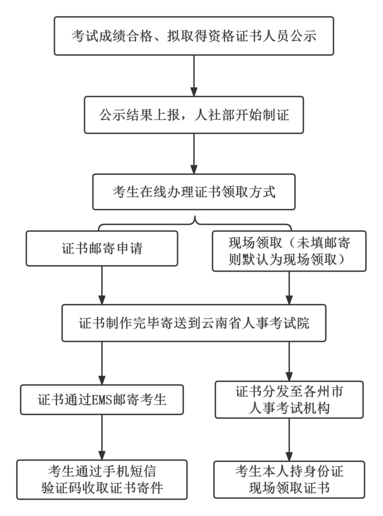 經(jīng)濟師紙質(zhì)證書正在辦理，這7個問題至關(guān)重要！