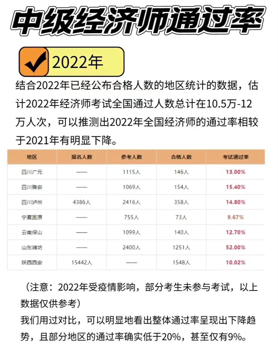 2024年上海中級(jí)經(jīng)濟(jì)師考試通過(guò)率