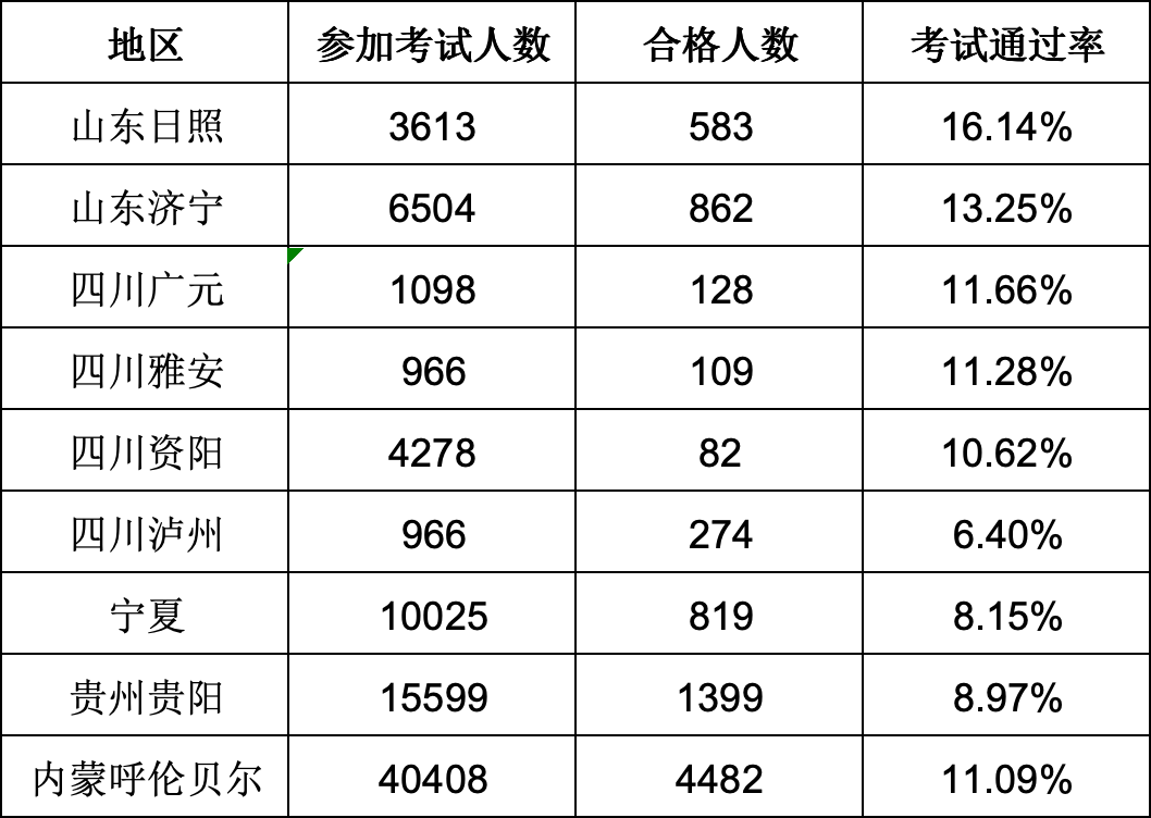 2024年上海中級(jí)經(jīng)濟(jì)師考試通過(guò)率