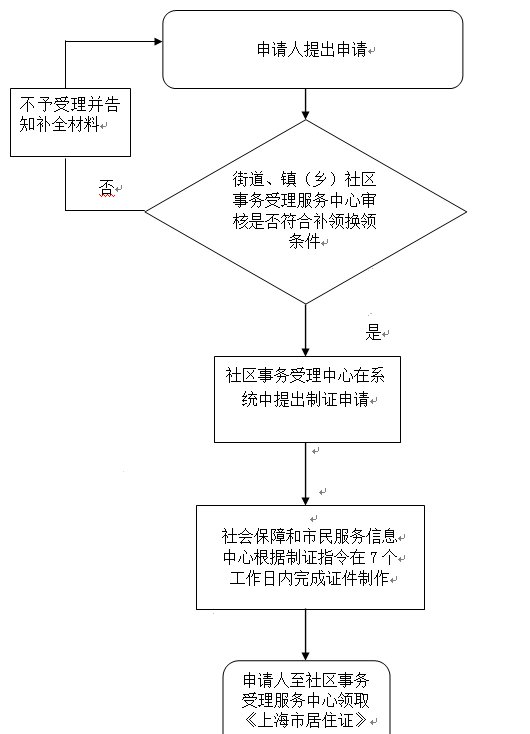 2024年上海居住證補(bǔ)辦需要什么材料和手續(xù)？