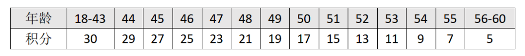 上海積分120分細(xì)則：年齡越大，分?jǐn)?shù)越低！