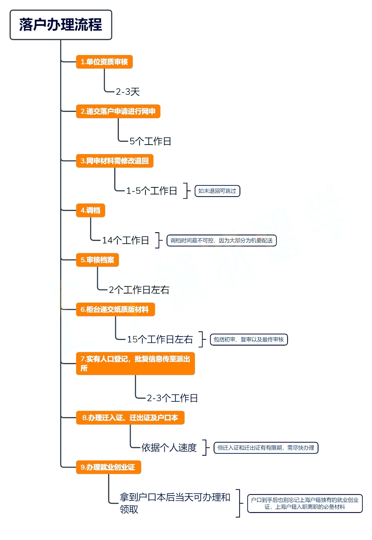 上海留學(xué)生落戶新政策2024：前置條件+申報資料+流程