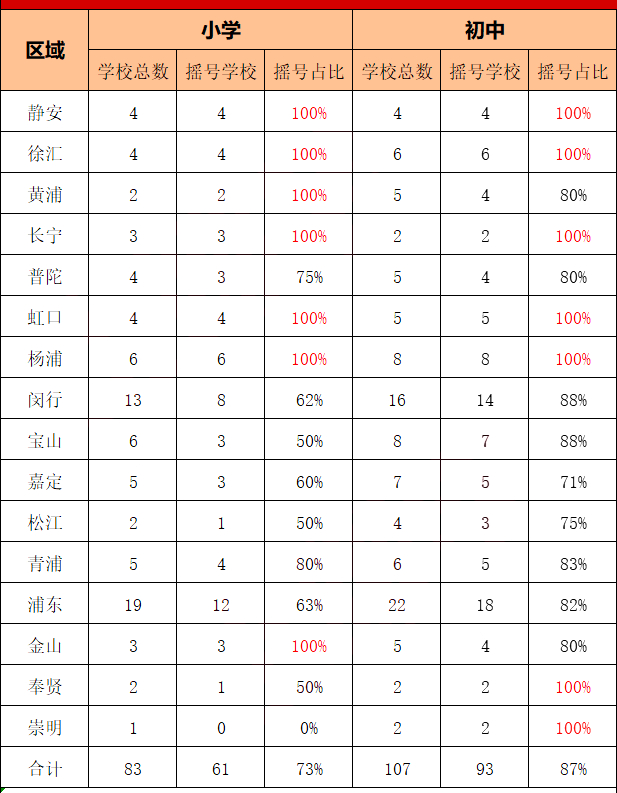 上海民辦小學(xué)搖號(hào)結(jié)果公布匯總