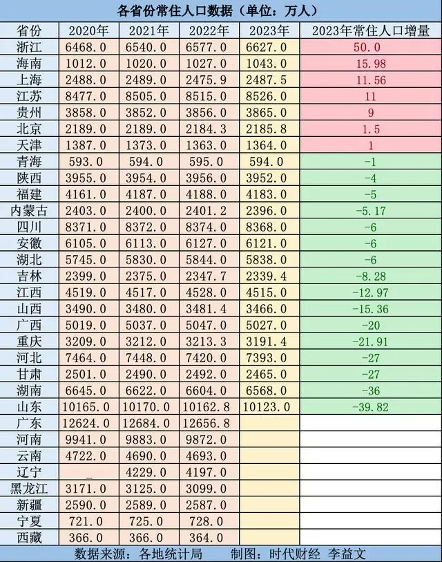 23省份人口數(shù)據(jù)出爐！