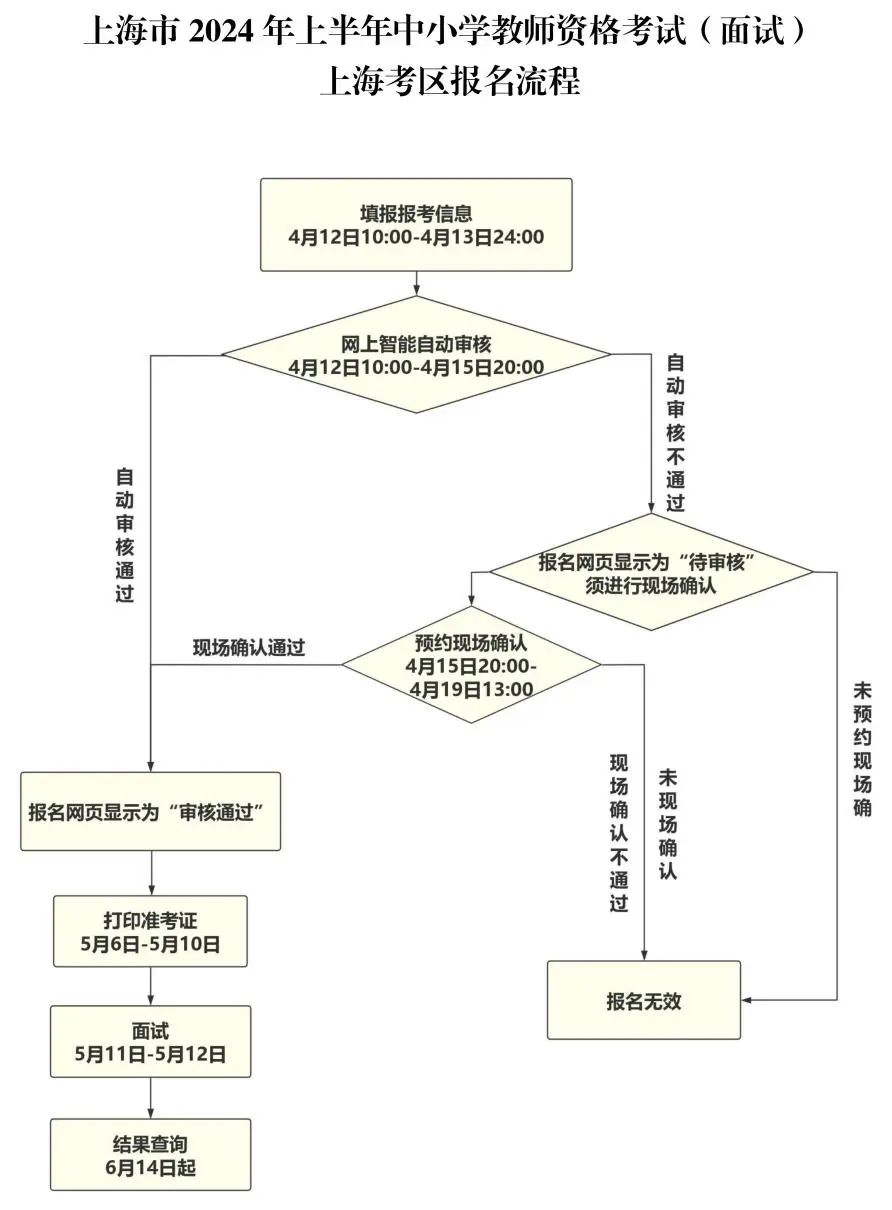 4月12日起報(bào)名！上海市2024年上半年中小學(xué)教師資格考試（面試）報(bào)名公告發(fā)布