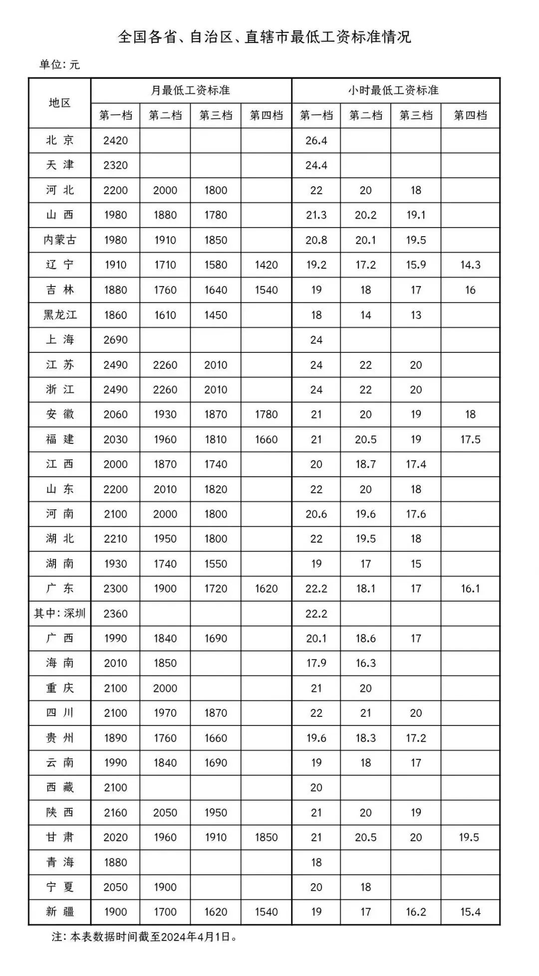 31省份最低工資標(biāo)準(zhǔn)公布，多省份上調(diào)→