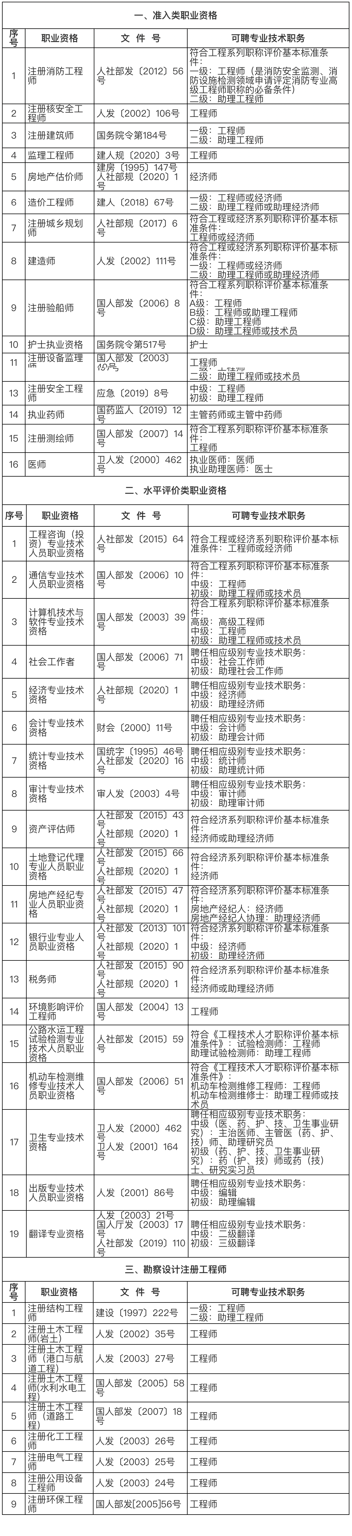 2024年上海落戶中級職稱都包括哪些？