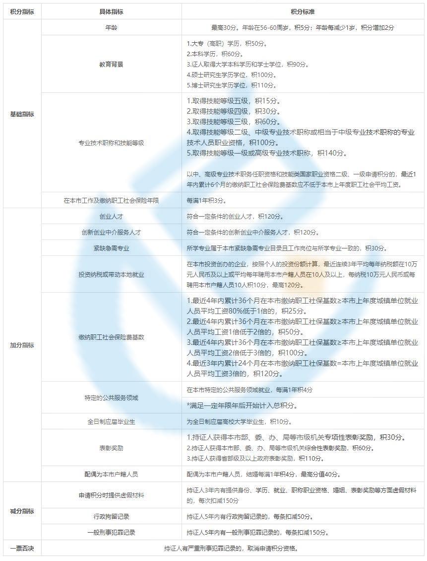 2024年上海居住證積分120分怎么算呢？