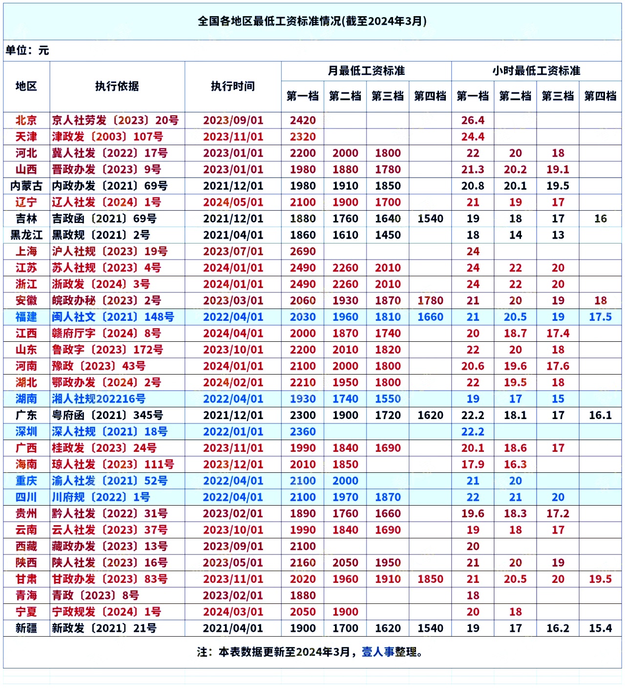 工資不到這個(gè)數(shù)違法！2024年工資標(biāo)準(zhǔn)（新版）！