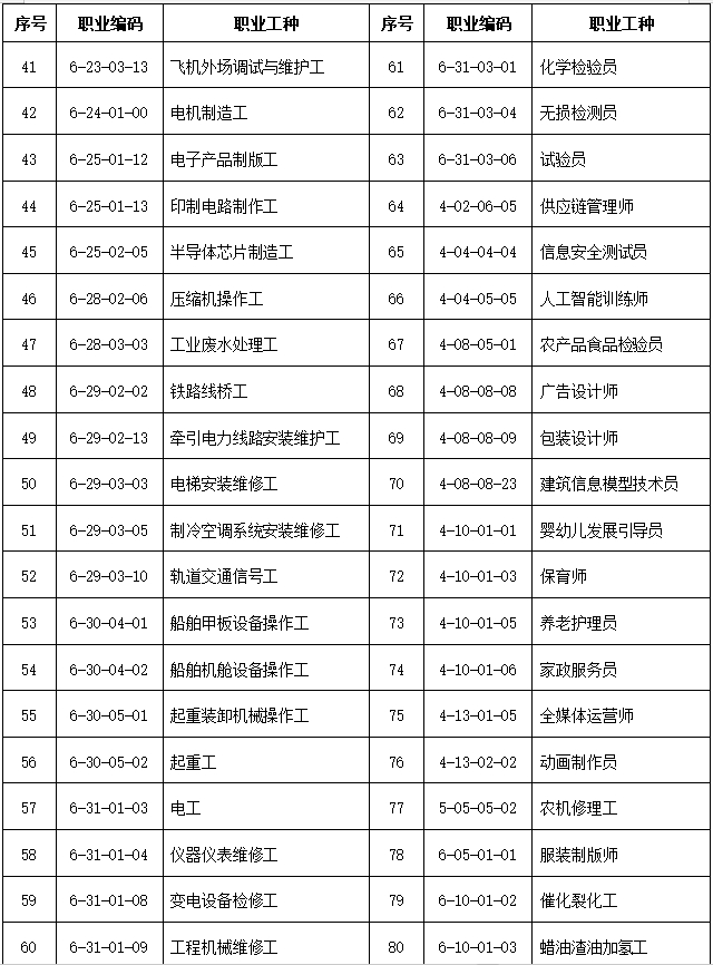 最高可為上海居住證積分加140分！2024上海技能職業(yè)目錄新增37個！