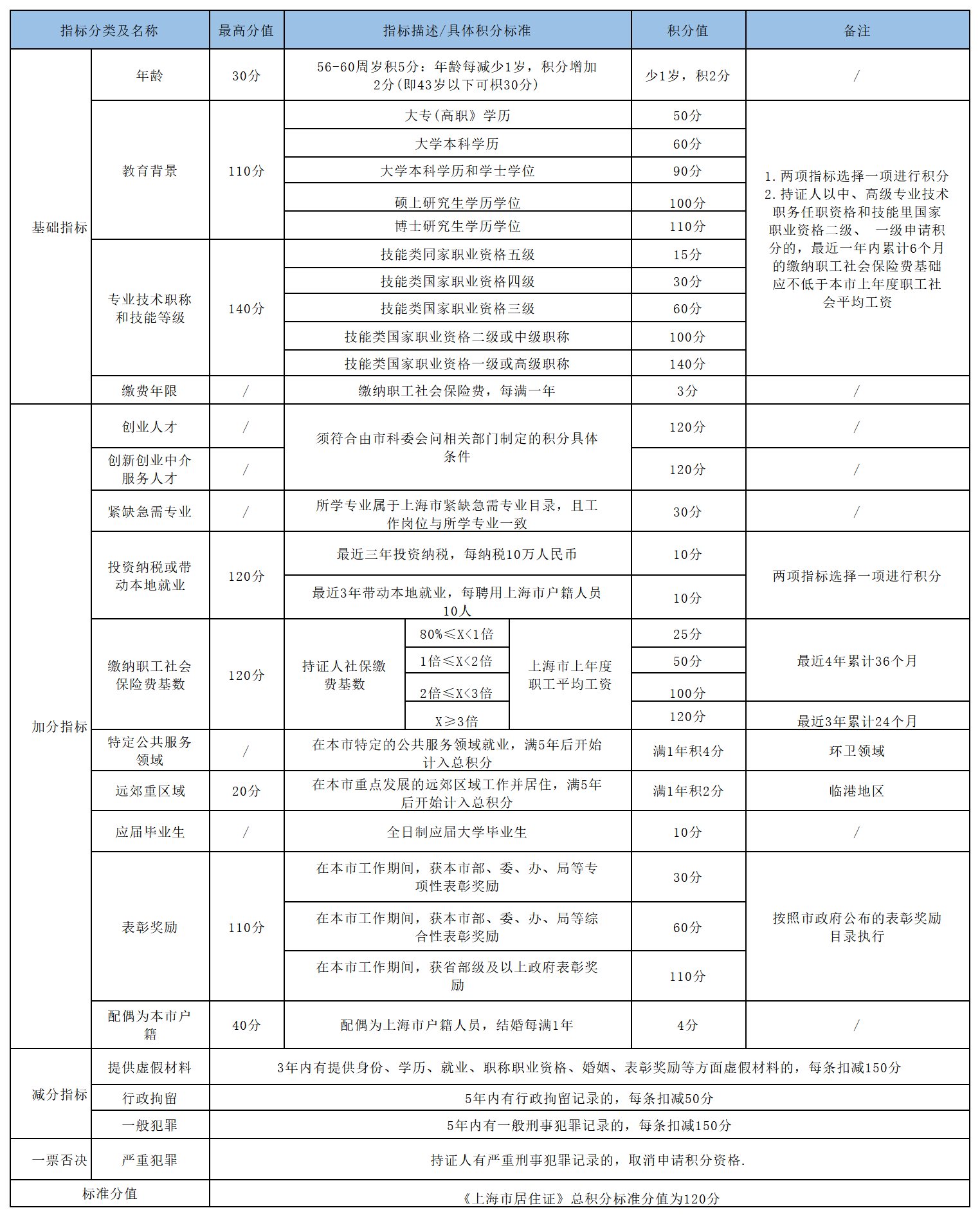 最高可為上海居住證積分加140分！2024上海技能職業(yè)目錄新增37個！