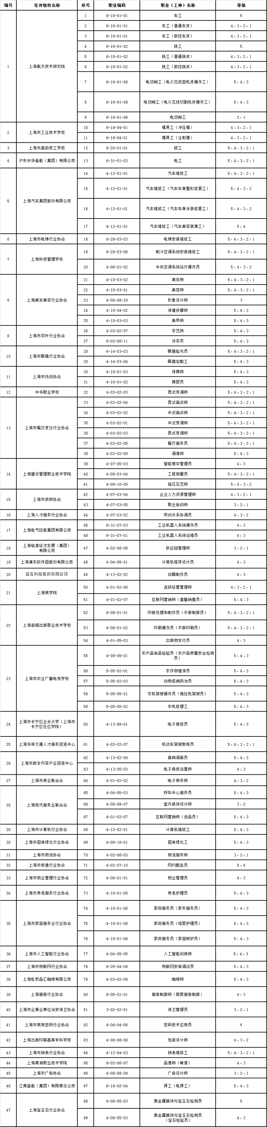 上海市社會(huì)化職業(yè)技能認(rèn)定有哪些，怎么參加呢？