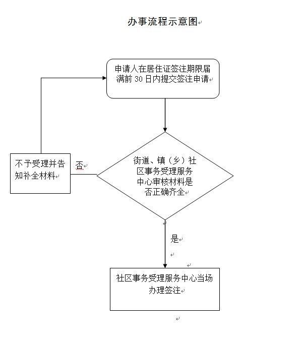 2024年上海居住證續(xù)簽指南