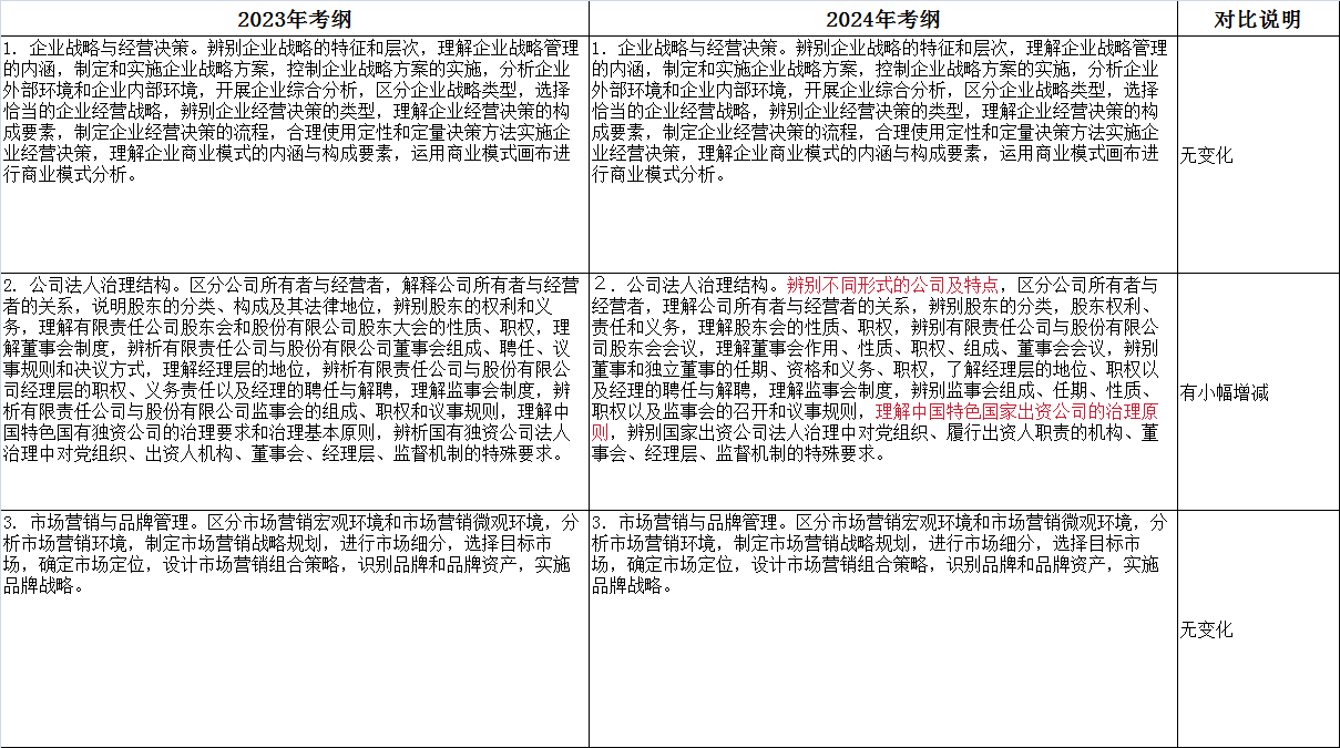 2024年上海初、中級(jí)經(jīng)濟(jì)師大綱變動(dòng)新鮮出爐！