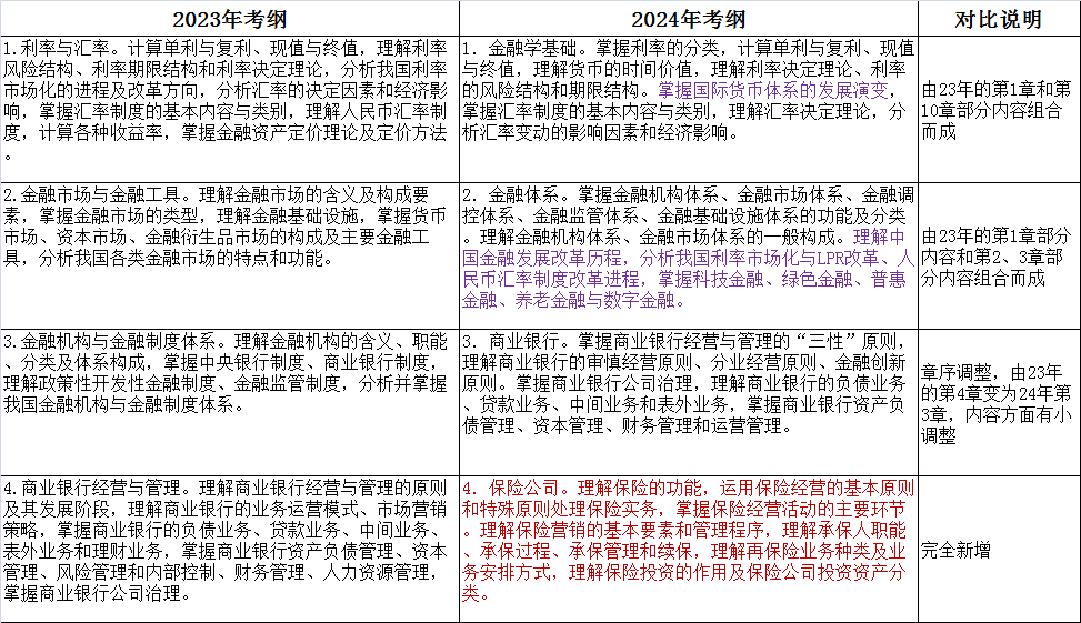 2024年上海初、中級(jí)經(jīng)濟(jì)師大綱變動(dòng)新鮮出爐！