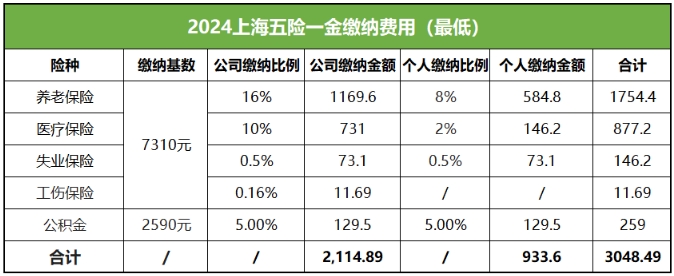 上海五險一金計算器：繳納基數(shù)與比例費用！