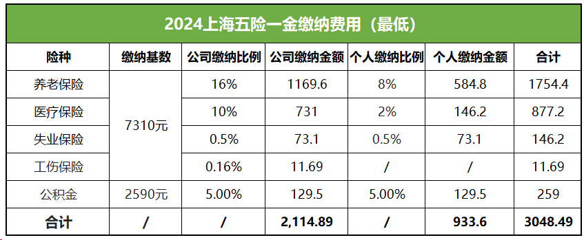 上海市五險(xiǎn)一金計(jì)算器：繳納比例和上下限