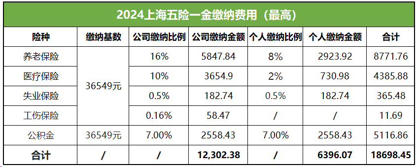 上海市五險(xiǎn)一金計(jì)算器：繳納比例和上下限