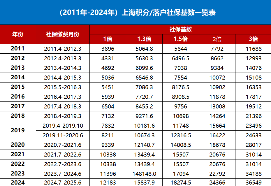 2024年上海社保基數(shù)是多少？