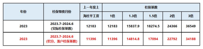 社保計(jì)算器2024：社會(huì)保險(xiǎn)費(fèi)基數(shù)積分