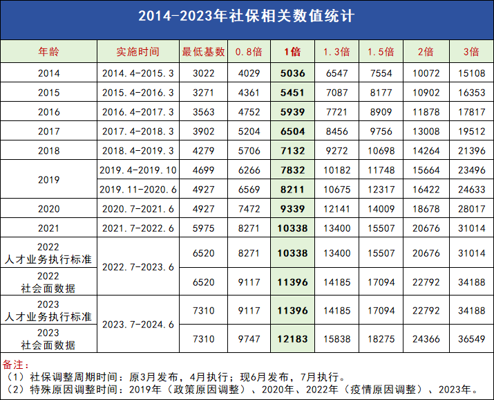 社保計算器2024：上海社平工資預計達1.4萬？你的工資離落戶有多遠？