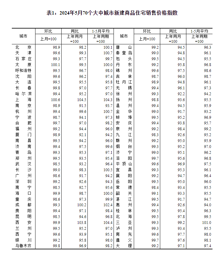 最新！70城房?jī)r(jià)公布→