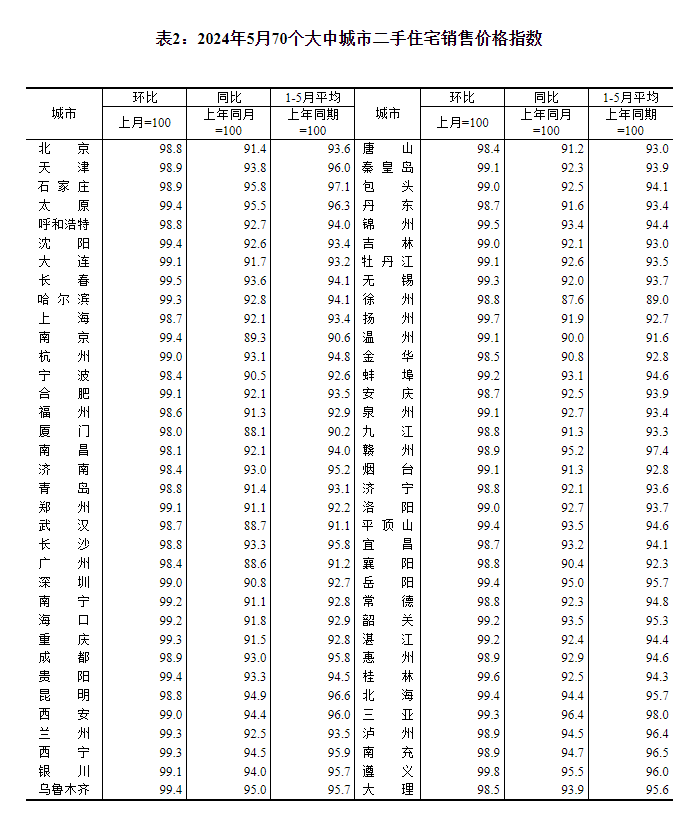 最新！70城房?jī)r(jià)公布→